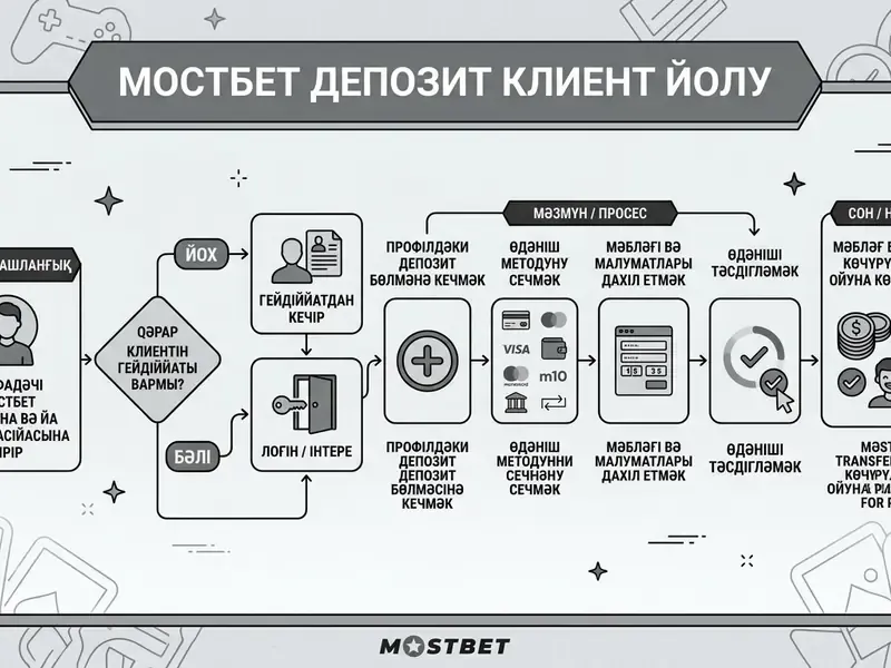 Mostbet deposit flowchart